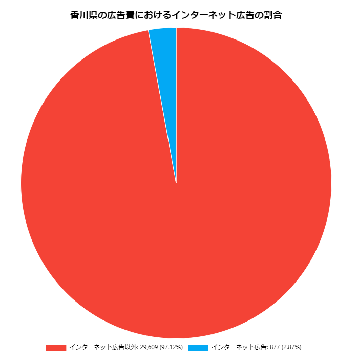 香川県の広告費におけるインターネット広告費の割合