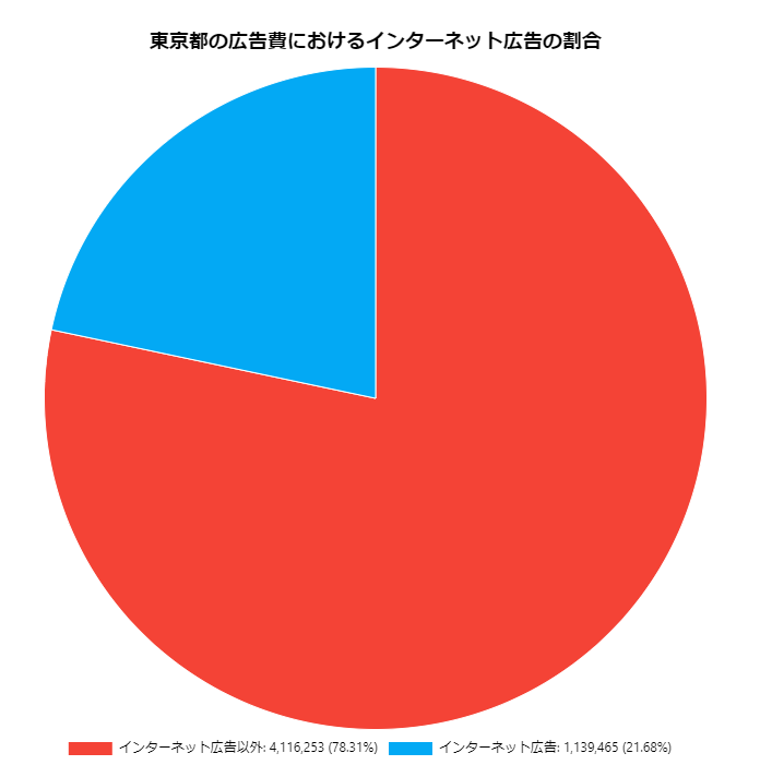 東京都の広告費におけるインターネット広告費の割合